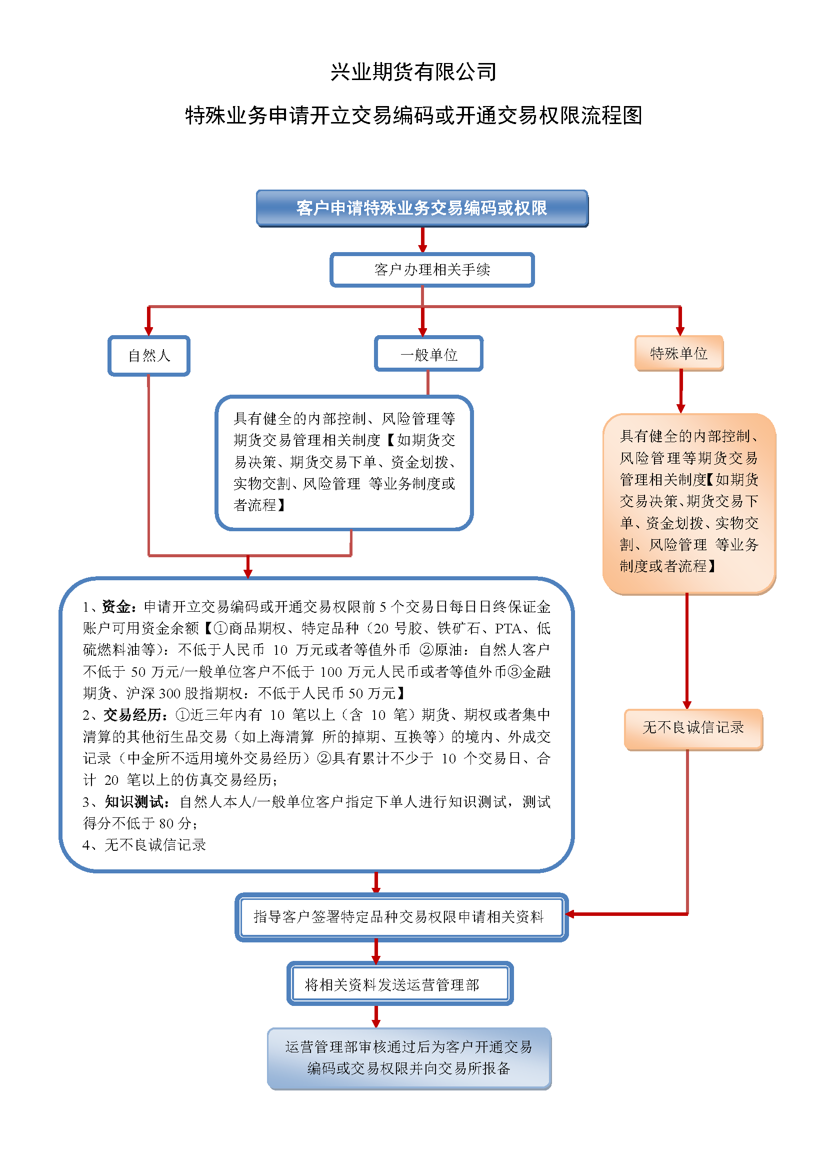 附件2興業(yè)期貨有限公司特殊業(yè)務(wù)申請(qǐng)開(kāi)立交易編碼或開(kāi)通交易權(quán)限流程圖.png